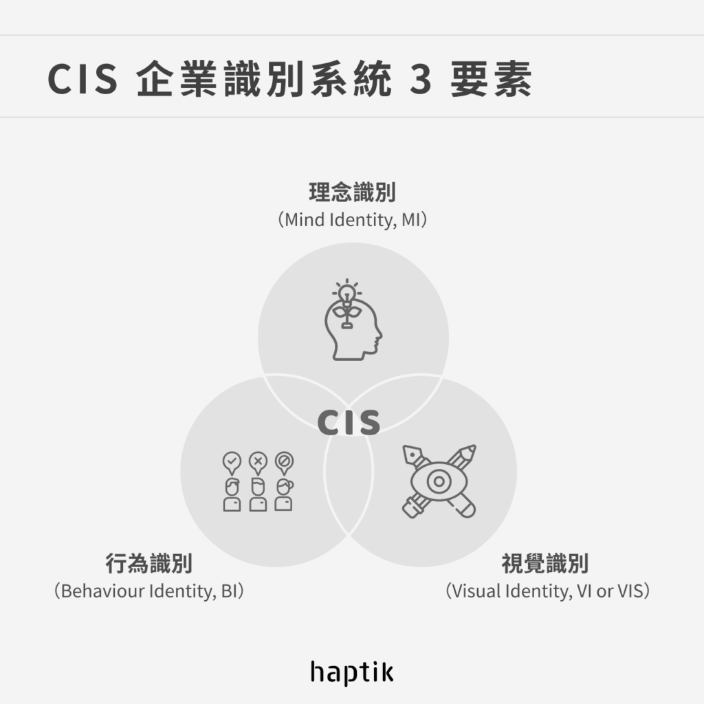 CIS 企業識別系統 3 要素